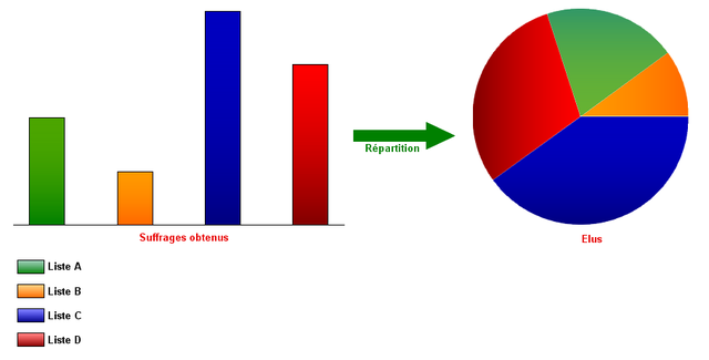 Mode de scrutin proportionnel