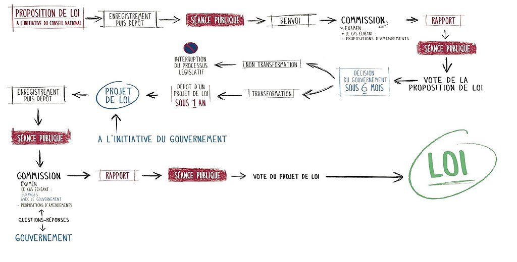 Le Processus Législatif en France